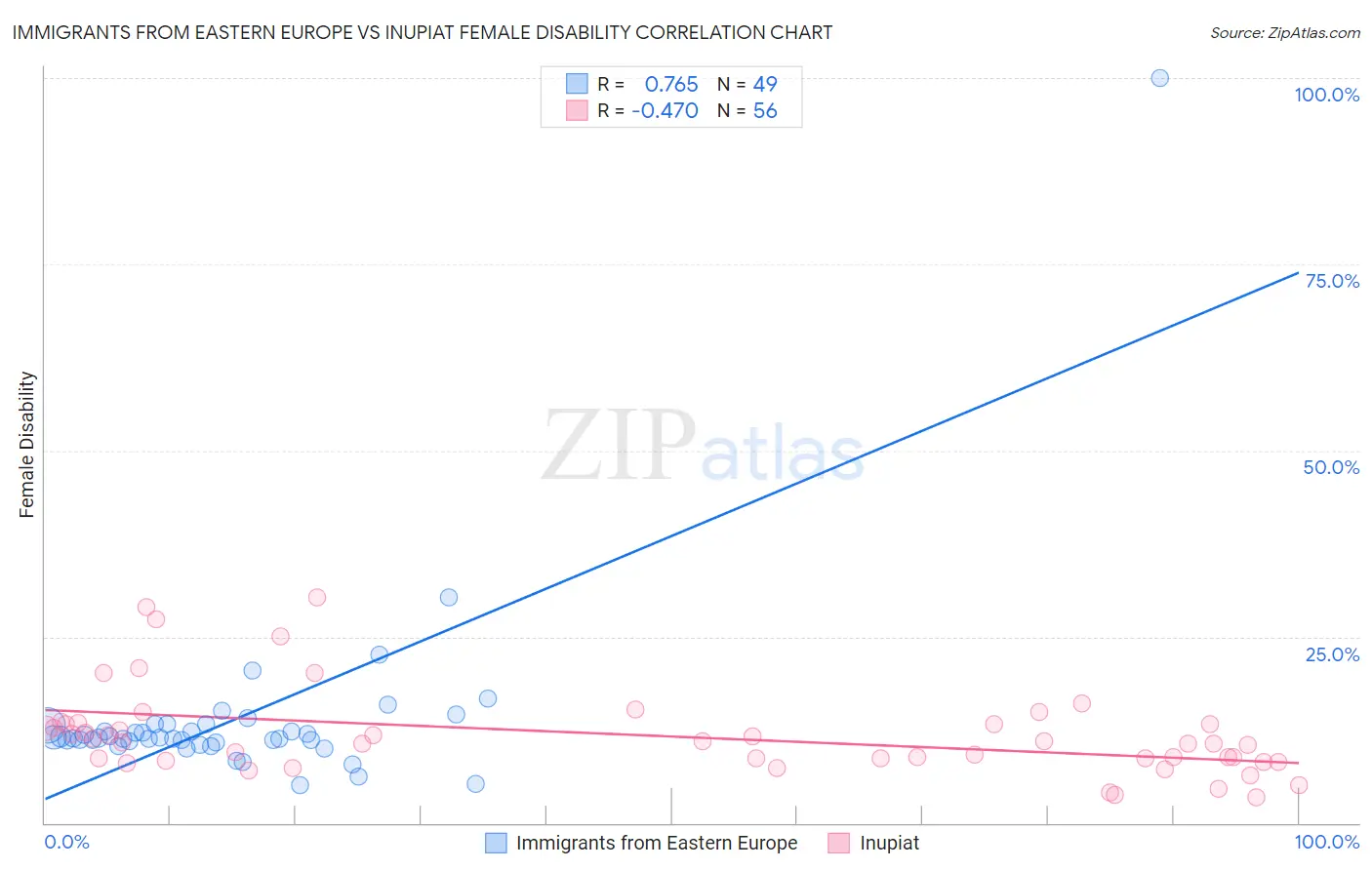 Immigrants from Eastern Europe vs Inupiat Female Disability