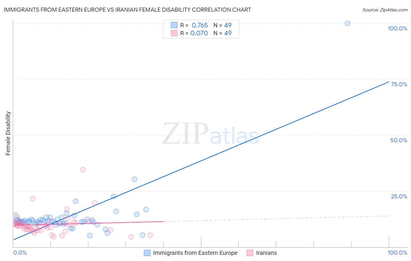 Immigrants from Eastern Europe vs Iranian Female Disability