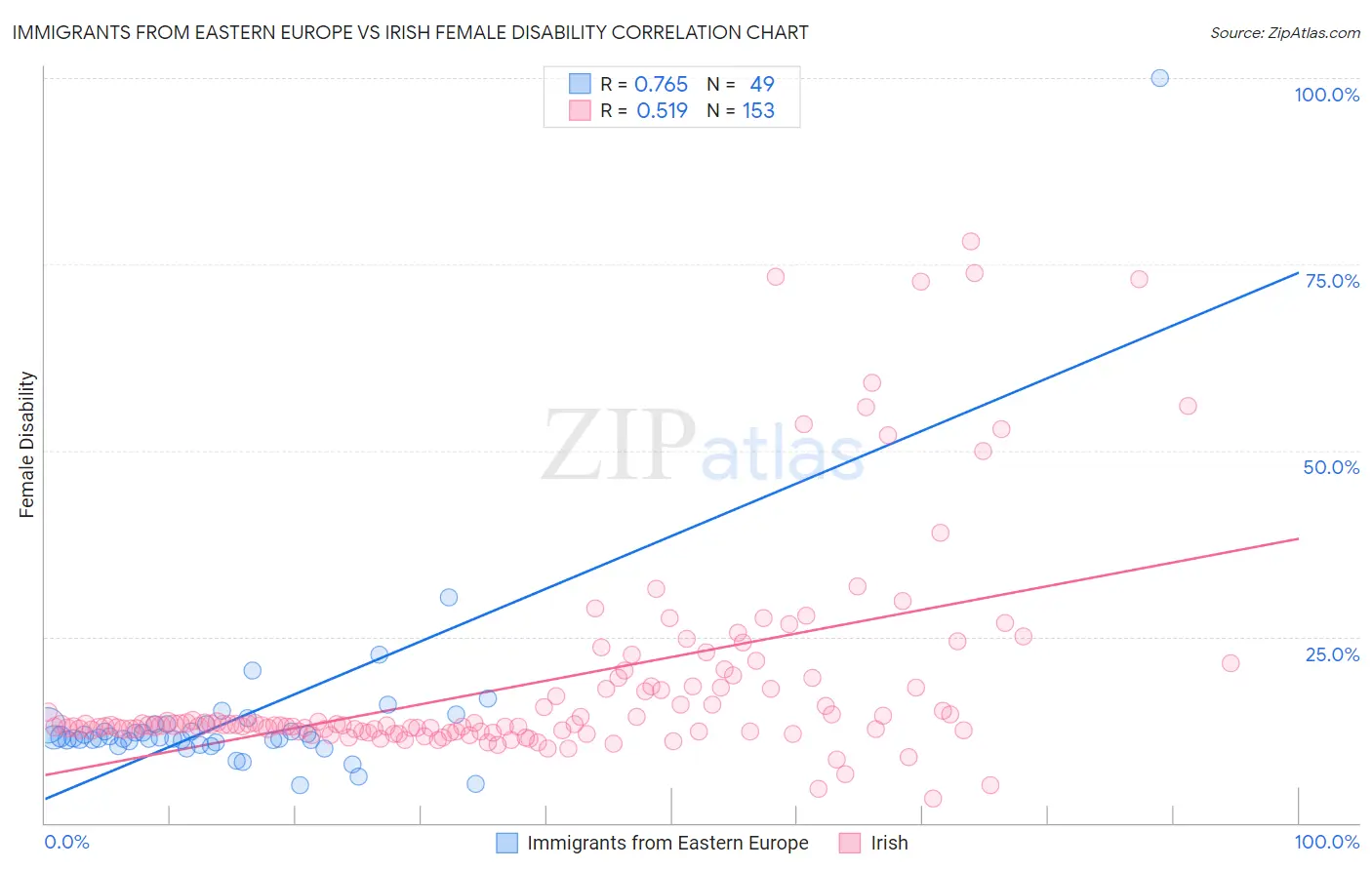 Immigrants from Eastern Europe vs Irish Female Disability