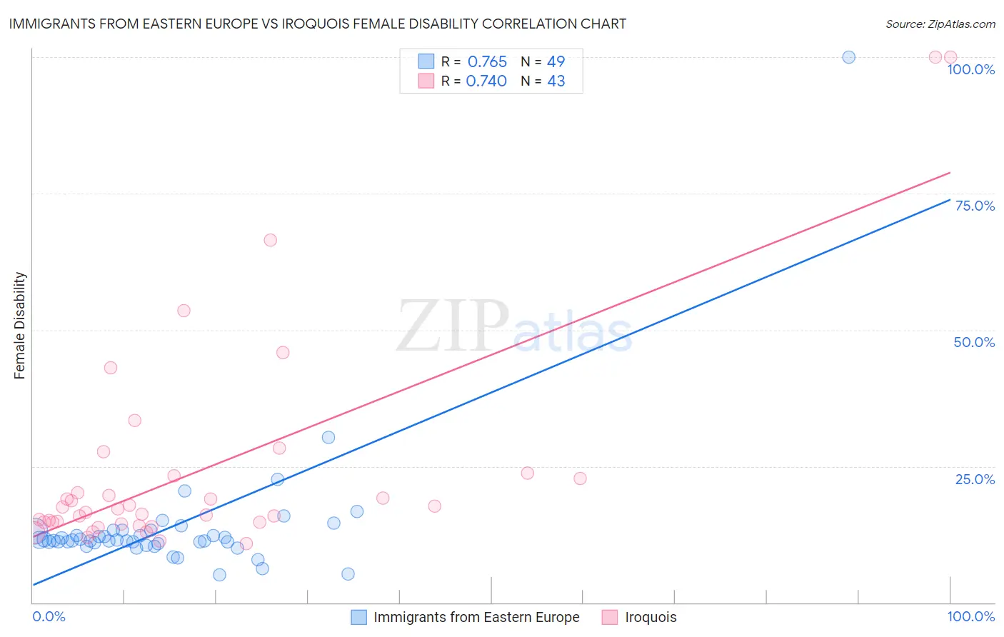Immigrants from Eastern Europe vs Iroquois Female Disability