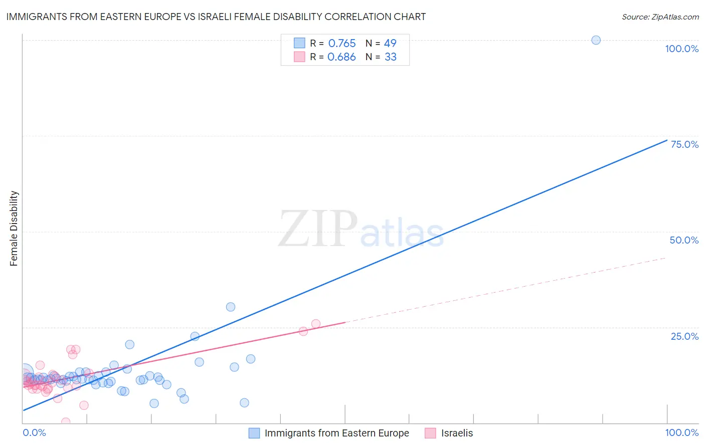 Immigrants from Eastern Europe vs Israeli Female Disability