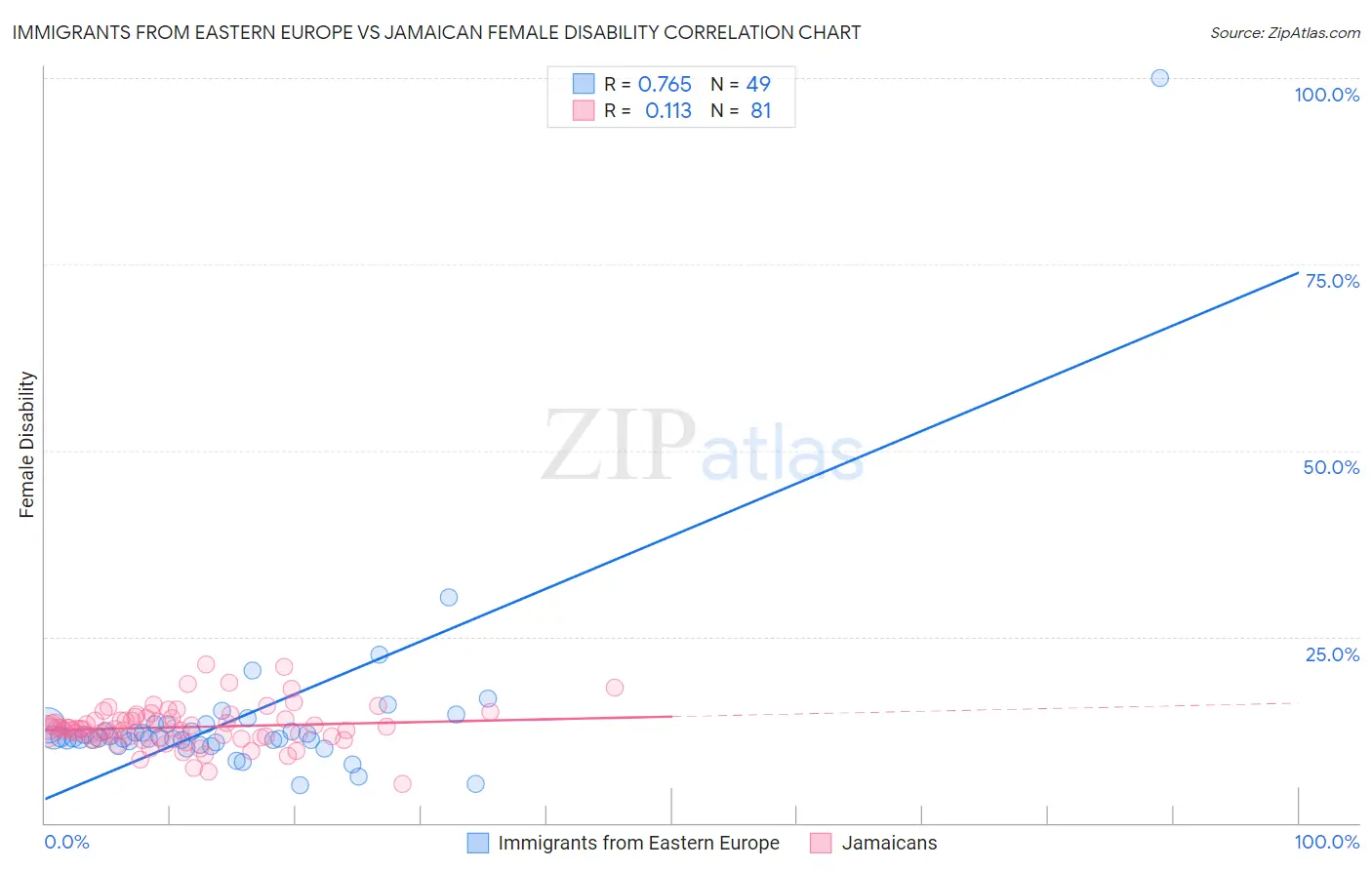 Immigrants from Eastern Europe vs Jamaican Female Disability