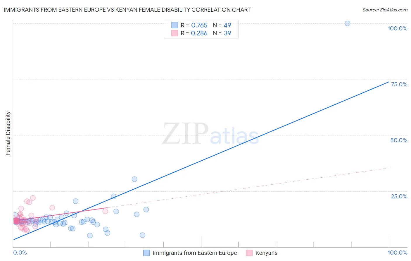 Immigrants from Eastern Europe vs Kenyan Female Disability