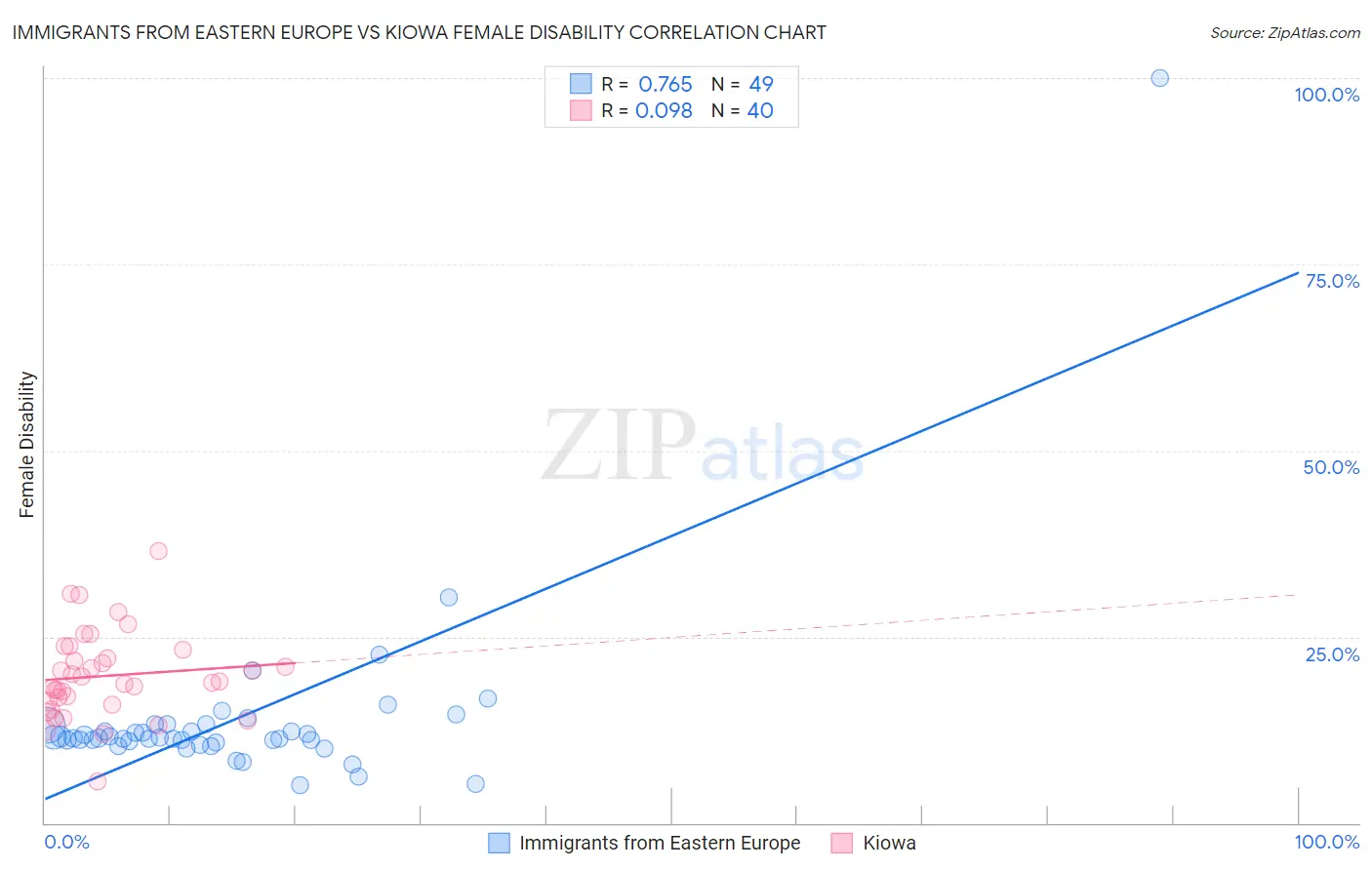 Immigrants from Eastern Europe vs Kiowa Female Disability