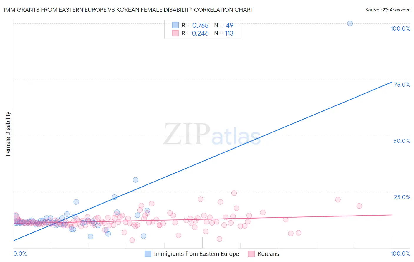 Immigrants from Eastern Europe vs Korean Female Disability