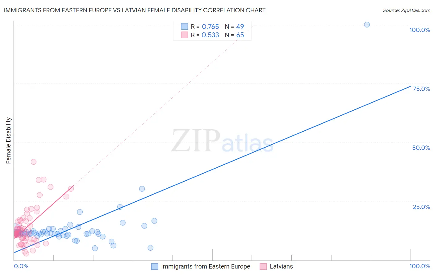 Immigrants from Eastern Europe vs Latvian Female Disability