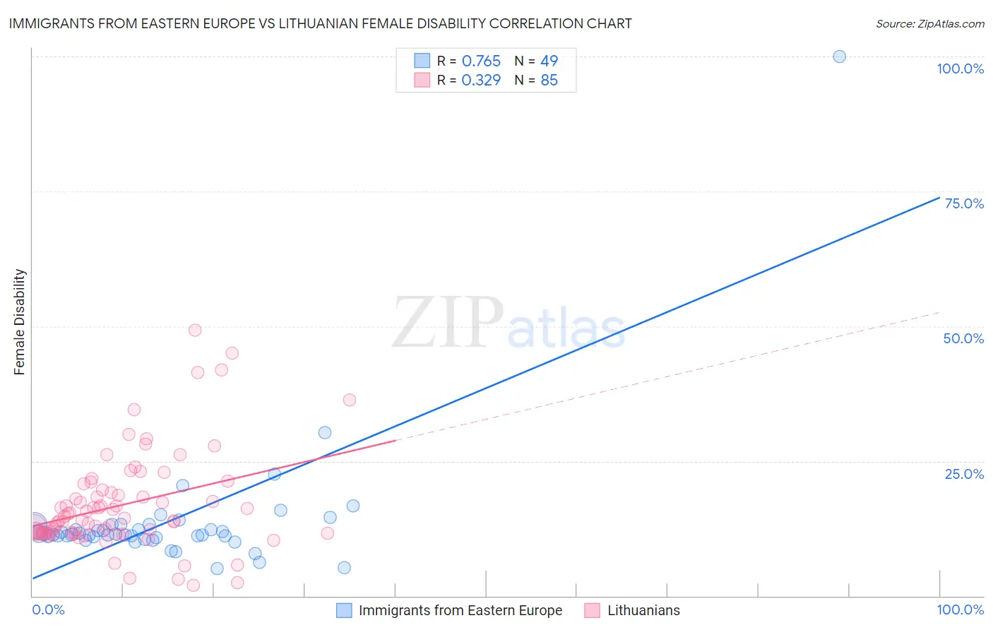 Immigrants from Eastern Europe vs Lithuanian Female Disability