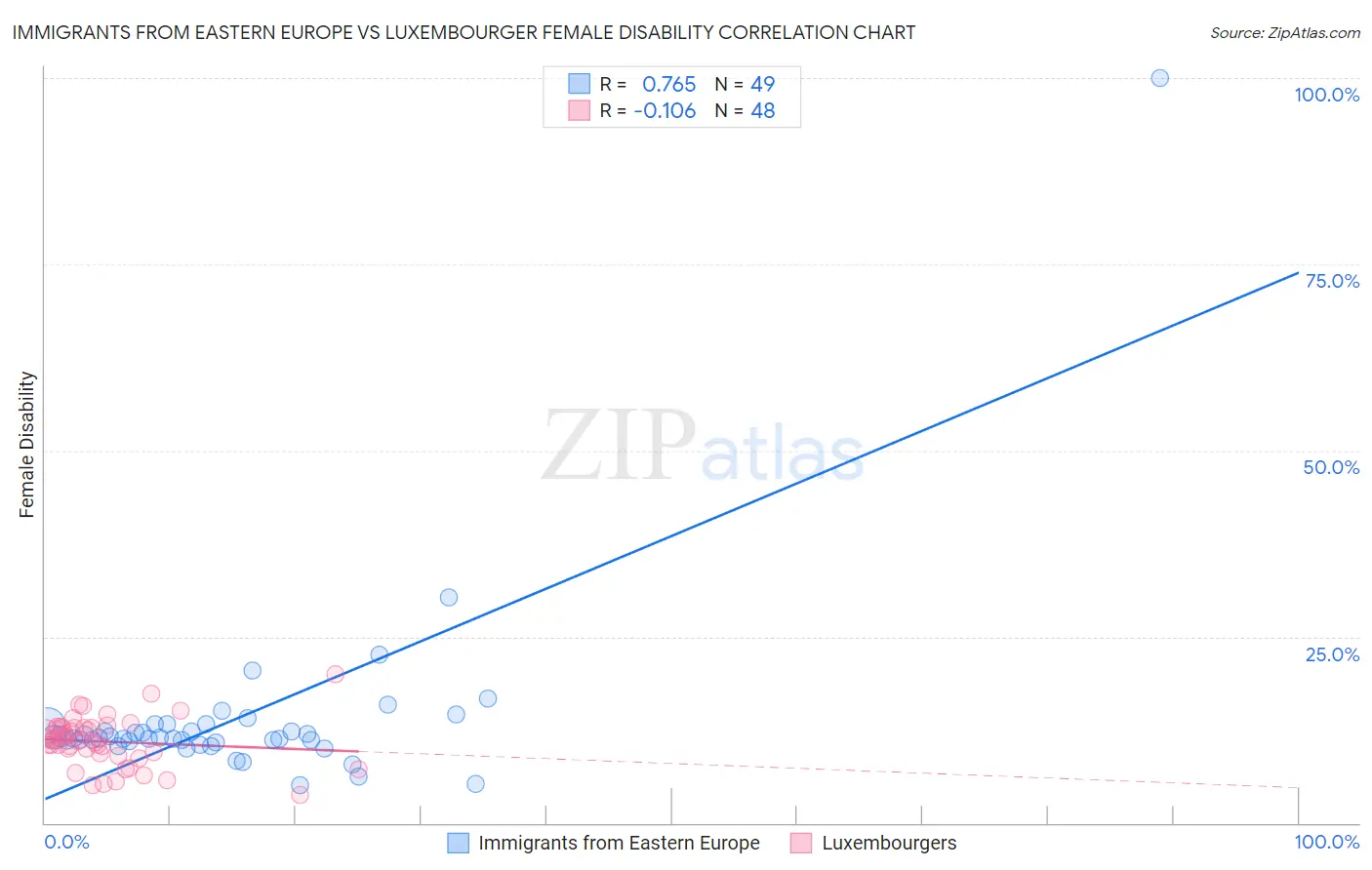 Immigrants from Eastern Europe vs Luxembourger Female Disability