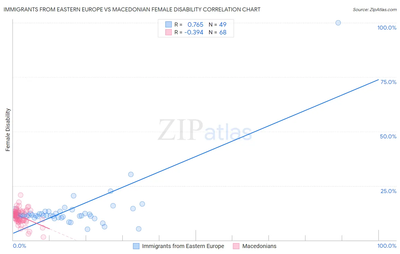 Immigrants from Eastern Europe vs Macedonian Female Disability