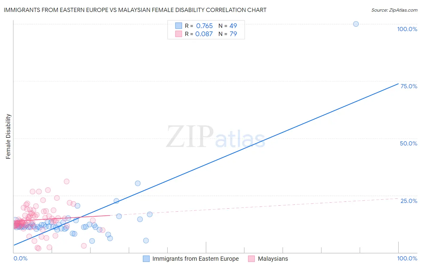 Immigrants from Eastern Europe vs Malaysian Female Disability