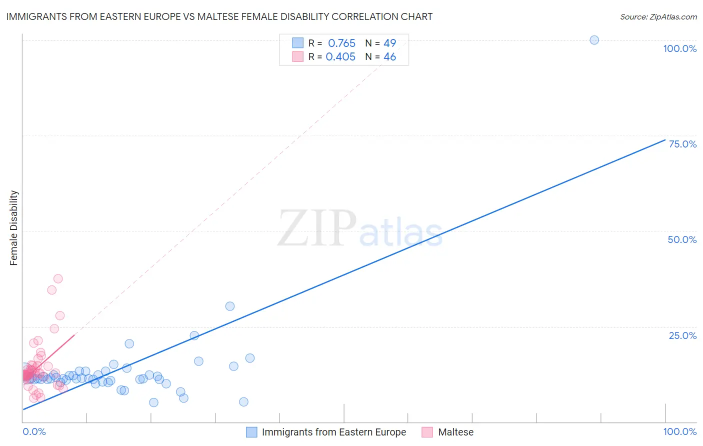 Immigrants from Eastern Europe vs Maltese Female Disability