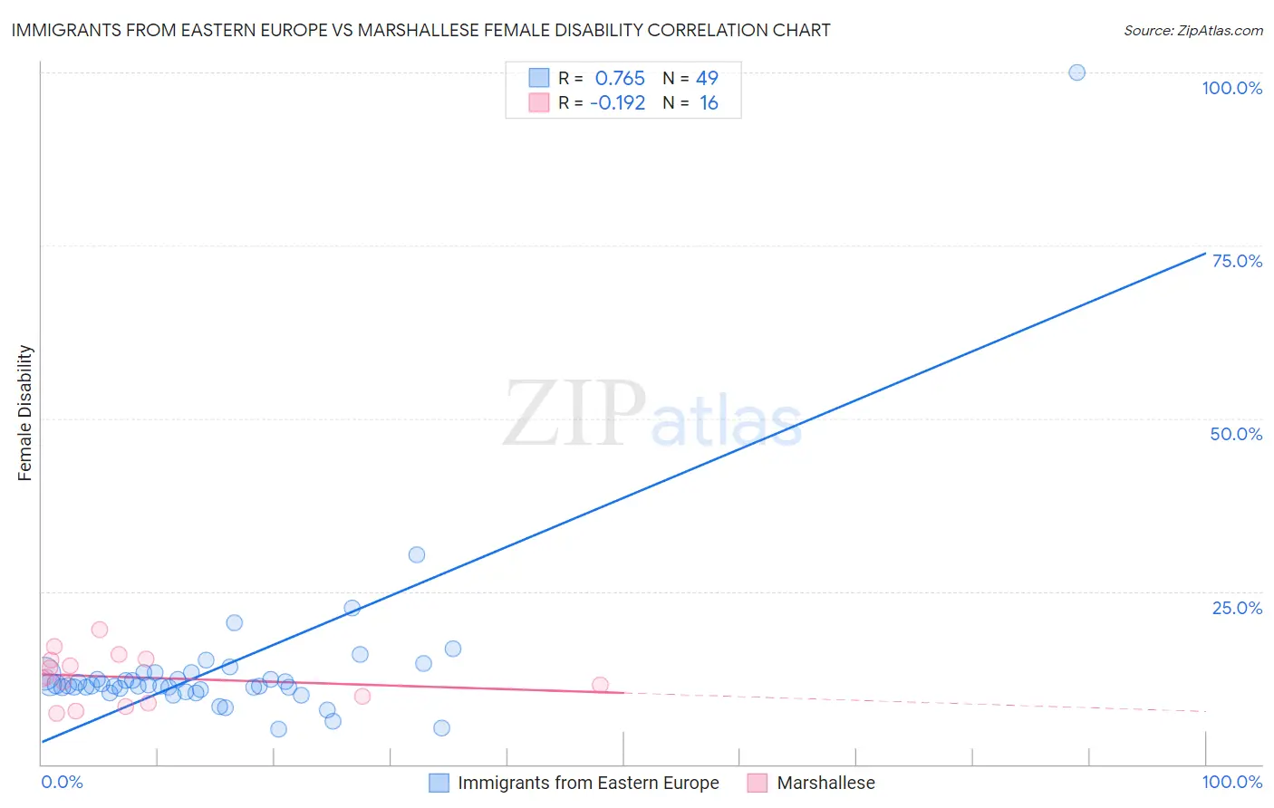 Immigrants from Eastern Europe vs Marshallese Female Disability