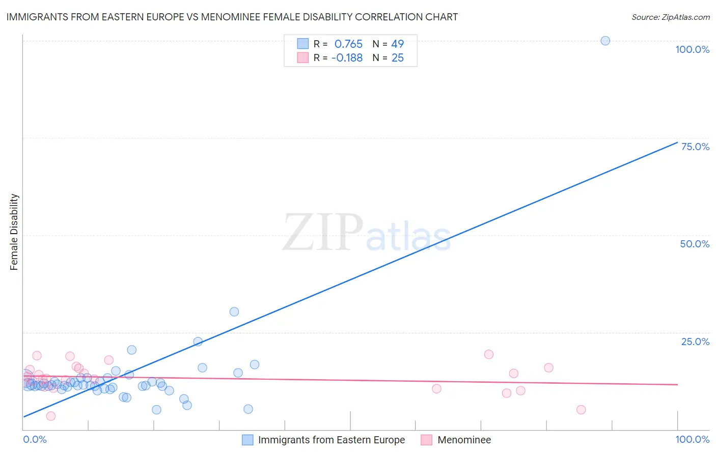 Immigrants from Eastern Europe vs Menominee Female Disability
