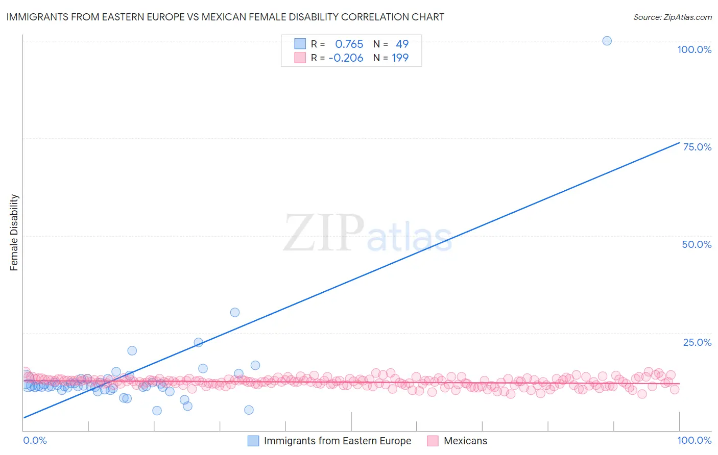 Immigrants from Eastern Europe vs Mexican Female Disability