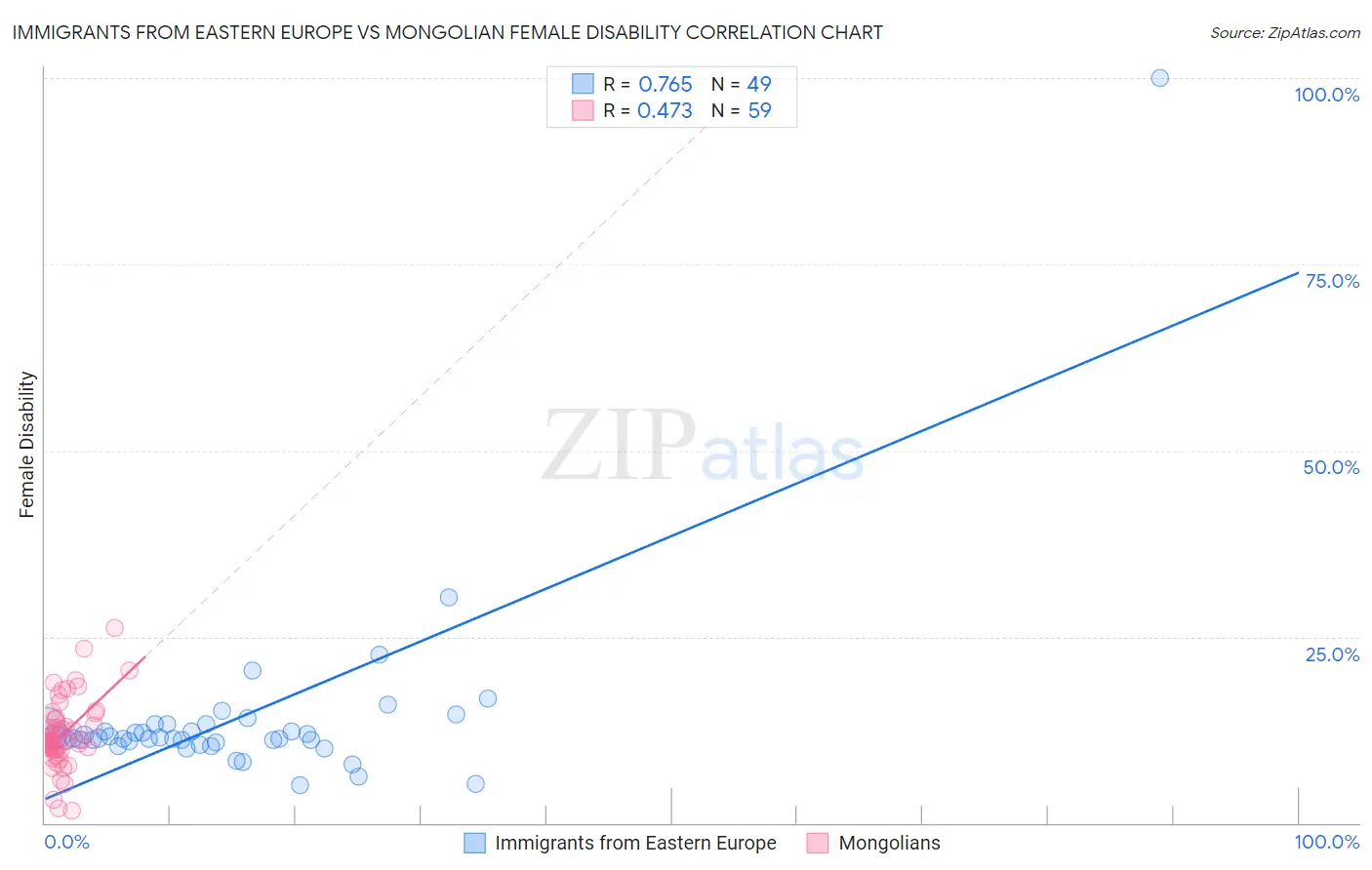 Immigrants from Eastern Europe vs Mongolian Female Disability