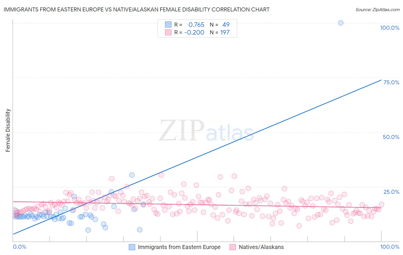 Immigrants from Eastern Europe vs Native/Alaskan Female Disability