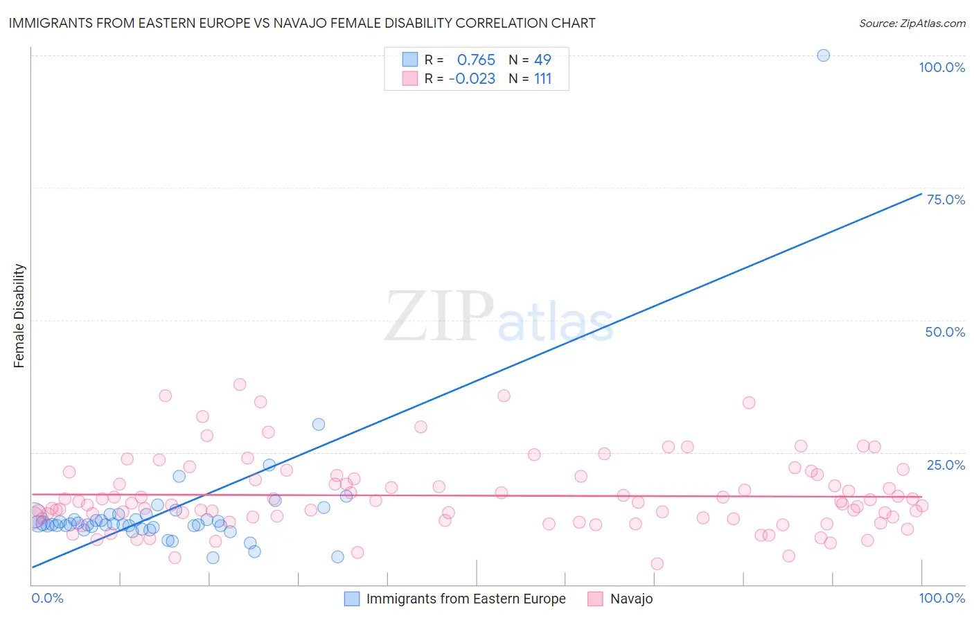 Immigrants from Eastern Europe vs Navajo Female Disability