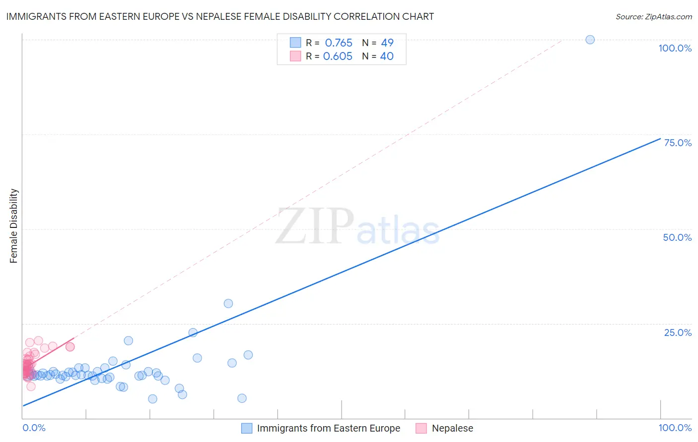 Immigrants from Eastern Europe vs Nepalese Female Disability