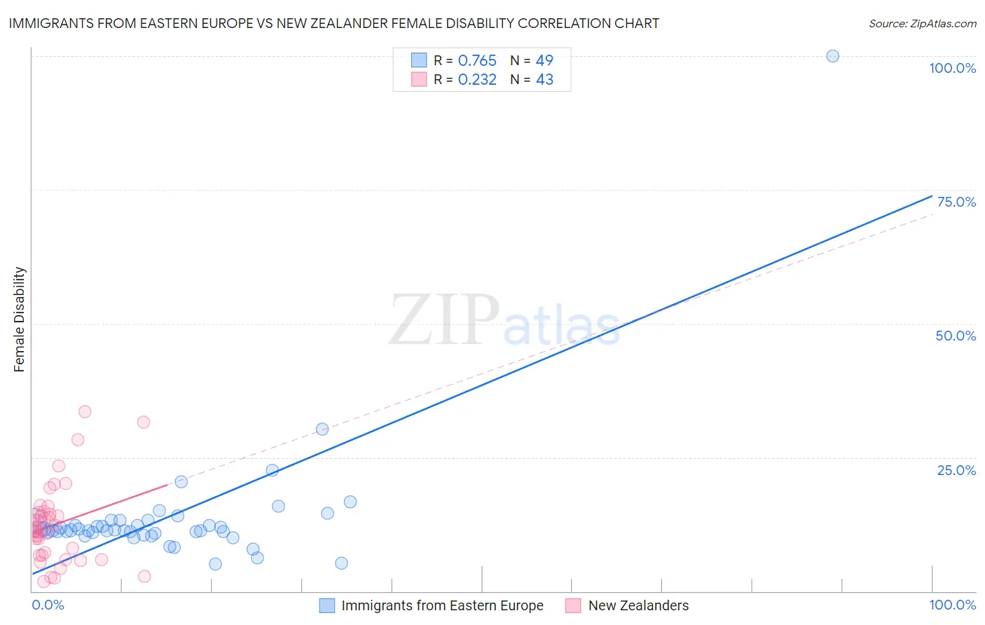 Immigrants from Eastern Europe vs New Zealander Female Disability