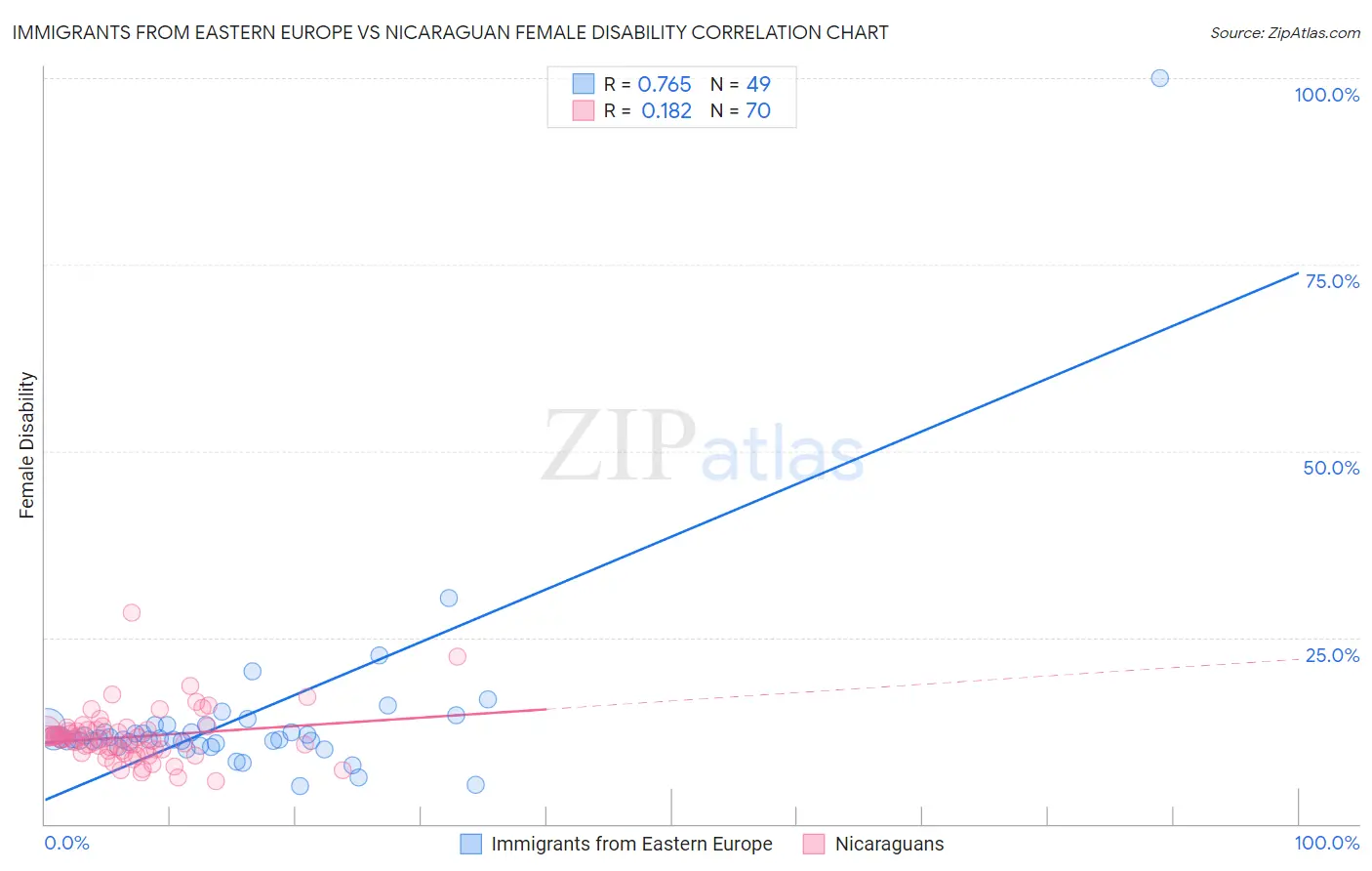 Immigrants from Eastern Europe vs Nicaraguan Female Disability