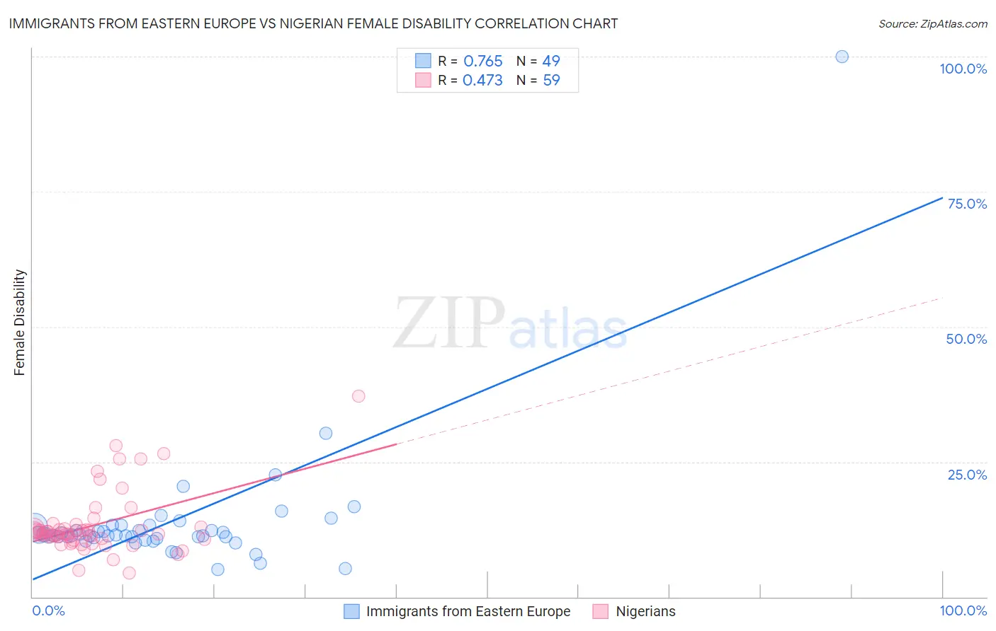 Immigrants from Eastern Europe vs Nigerian Female Disability