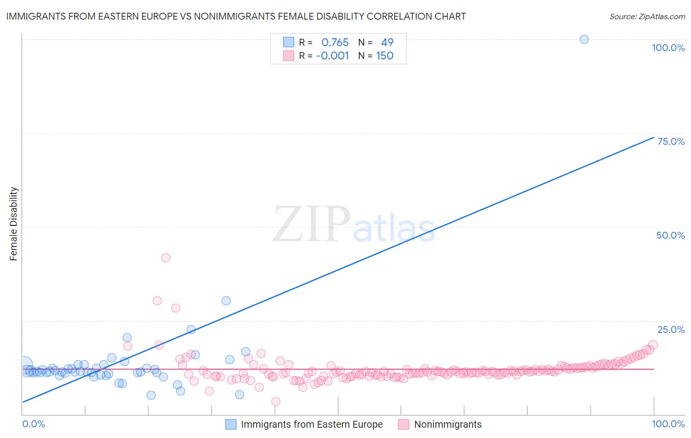 Immigrants from Eastern Europe vs Nonimmigrants Female Disability