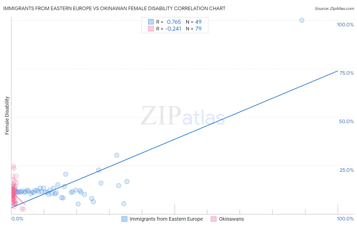 Immigrants from Eastern Europe vs Okinawan Female Disability