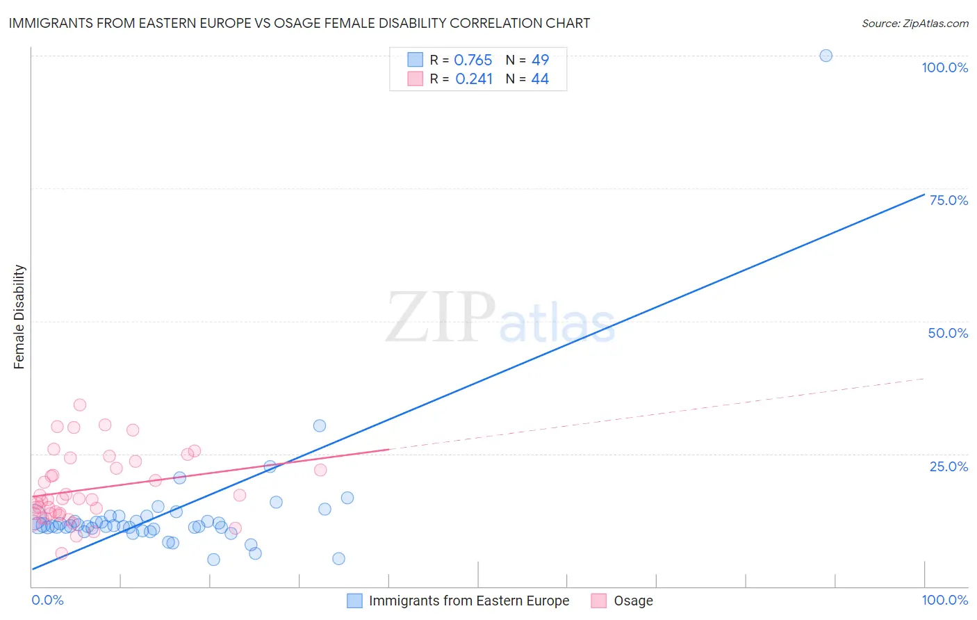 Immigrants from Eastern Europe vs Osage Female Disability
