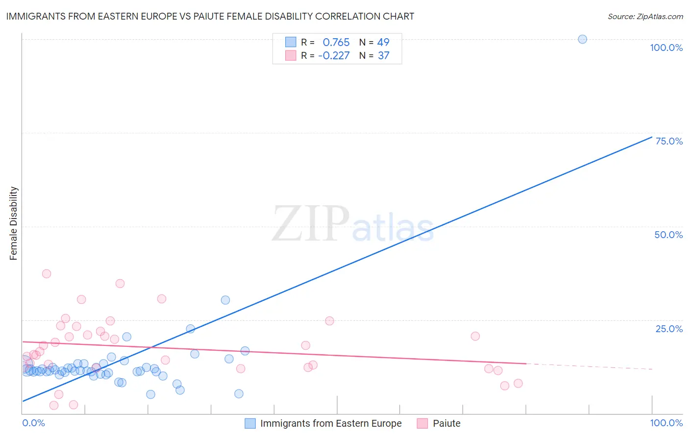 Immigrants from Eastern Europe vs Paiute Female Disability
