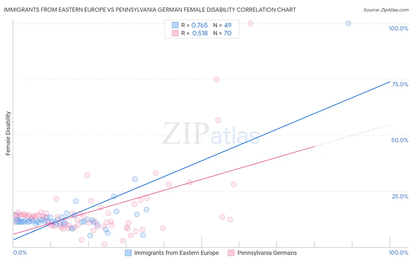 Immigrants from Eastern Europe vs Pennsylvania German Female Disability