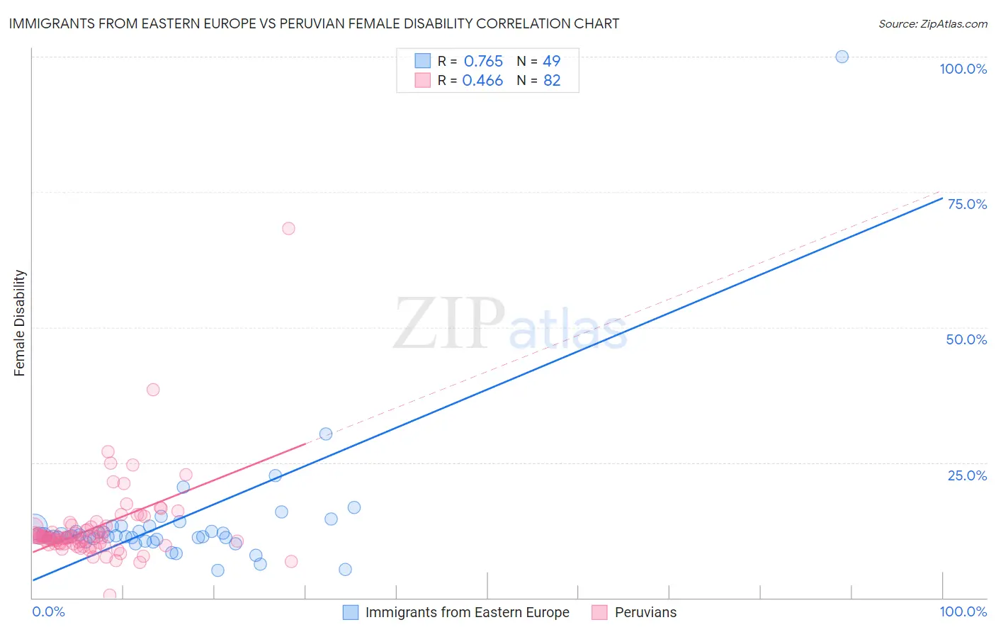 Immigrants from Eastern Europe vs Peruvian Female Disability