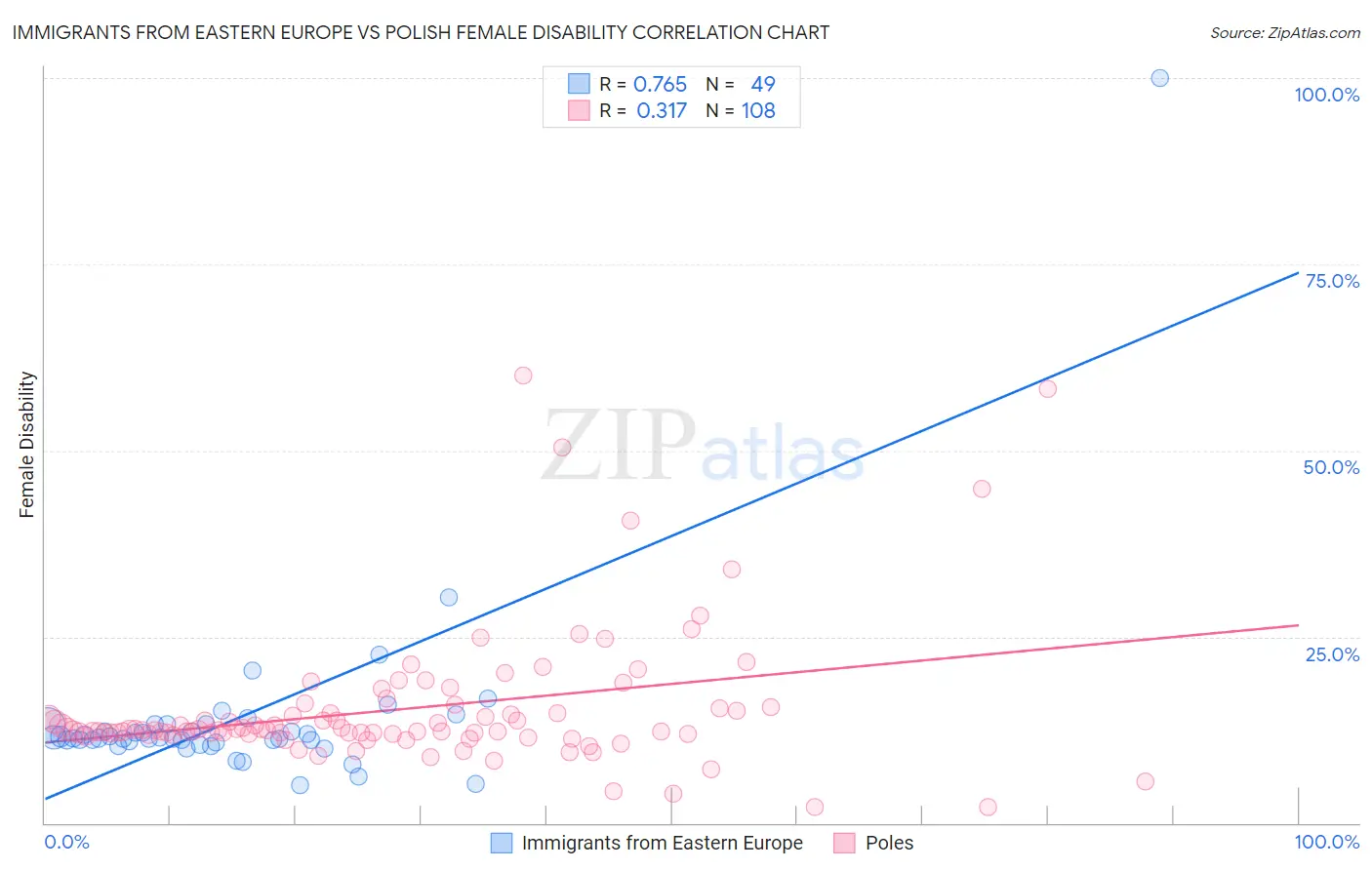 Immigrants from Eastern Europe vs Polish Female Disability