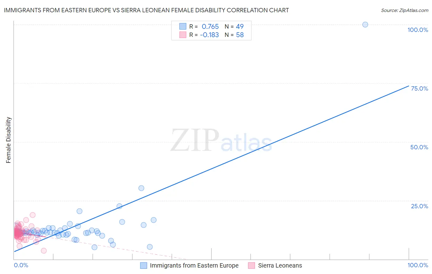 Immigrants from Eastern Europe vs Sierra Leonean Female Disability