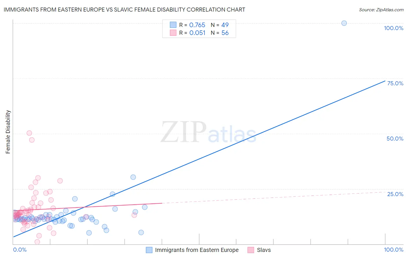 Immigrants from Eastern Europe vs Slavic Female Disability