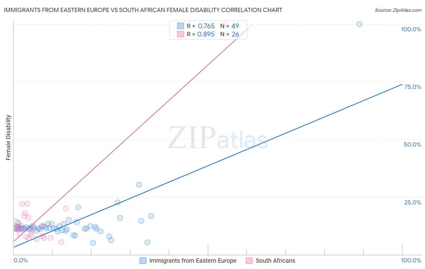 Immigrants from Eastern Europe vs South African Female Disability