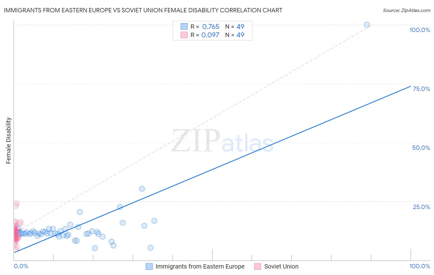 Immigrants from Eastern Europe vs Soviet Union Female Disability