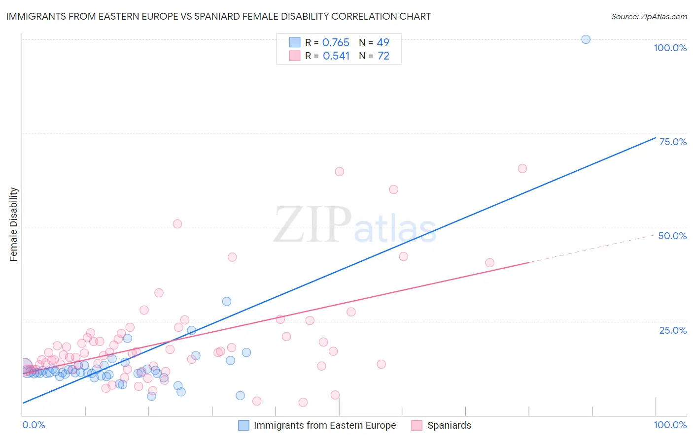 Immigrants from Eastern Europe vs Spaniard Female Disability