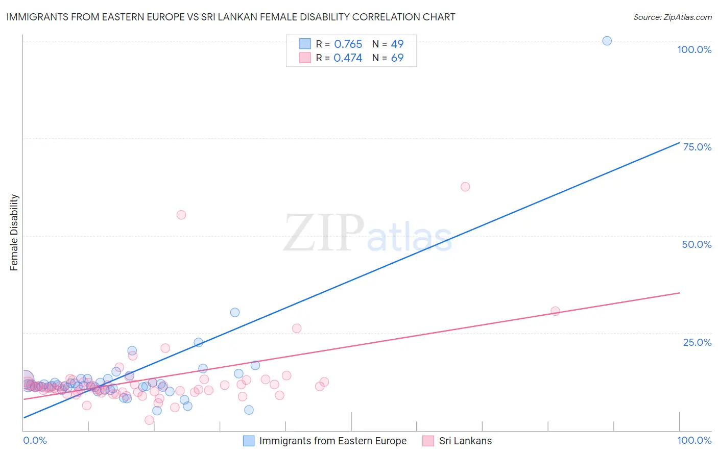 Immigrants from Eastern Europe vs Sri Lankan Female Disability