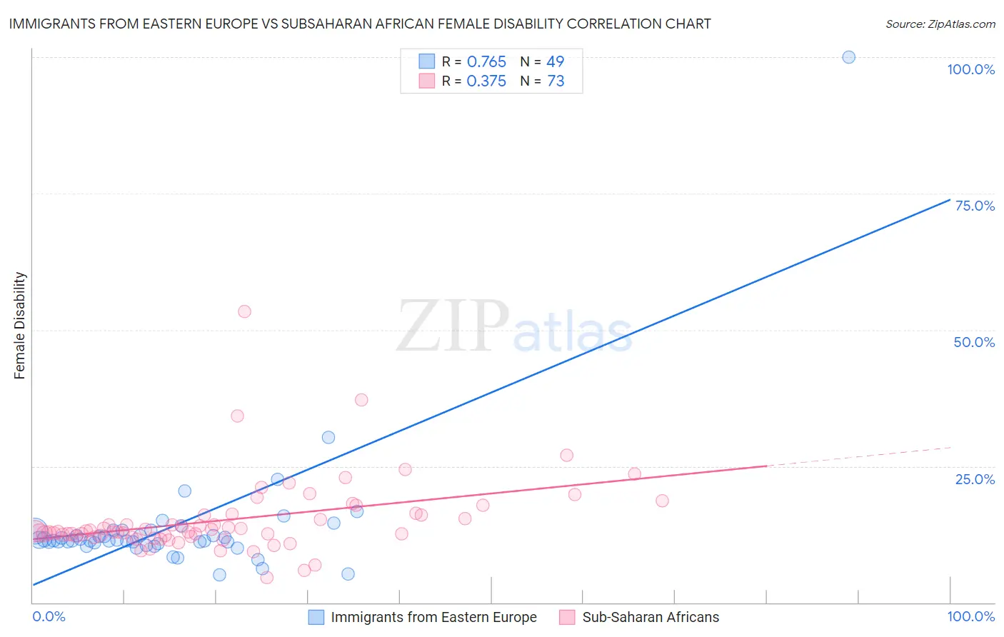 Immigrants from Eastern Europe vs Subsaharan African Female Disability