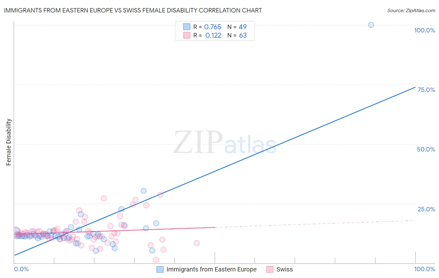 Immigrants from Eastern Europe vs Swiss Female Disability