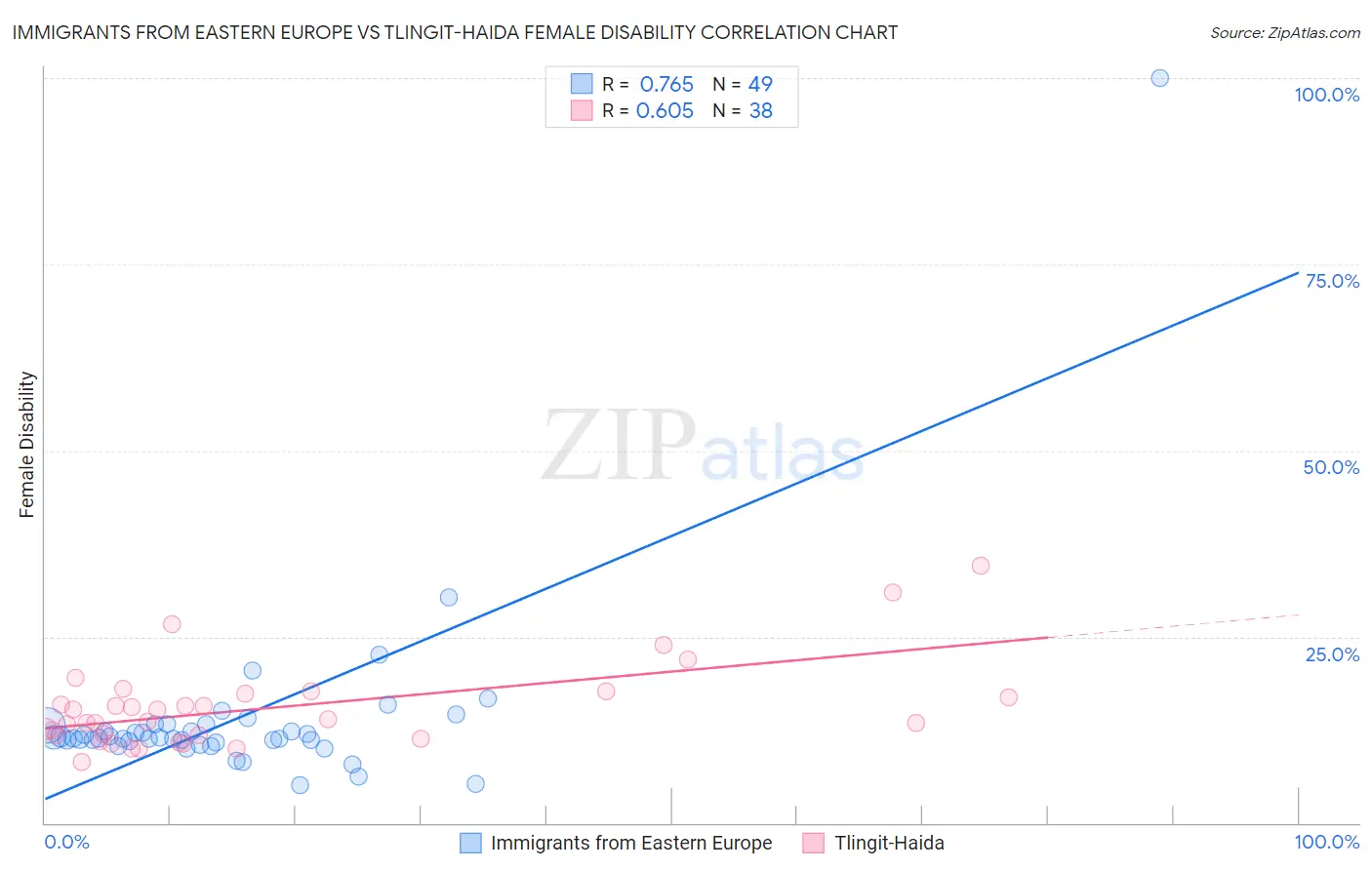 Immigrants from Eastern Europe vs Tlingit-Haida Female Disability