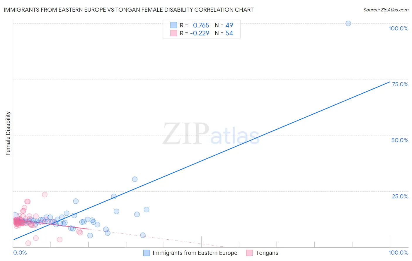 Immigrants from Eastern Europe vs Tongan Female Disability