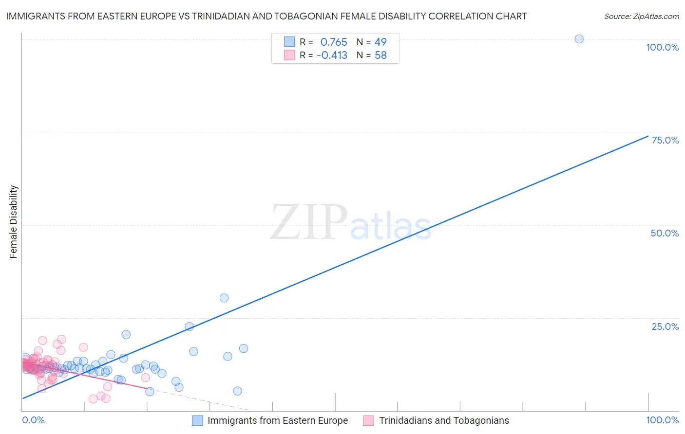 Immigrants from Eastern Europe vs Trinidadian and Tobagonian Female Disability