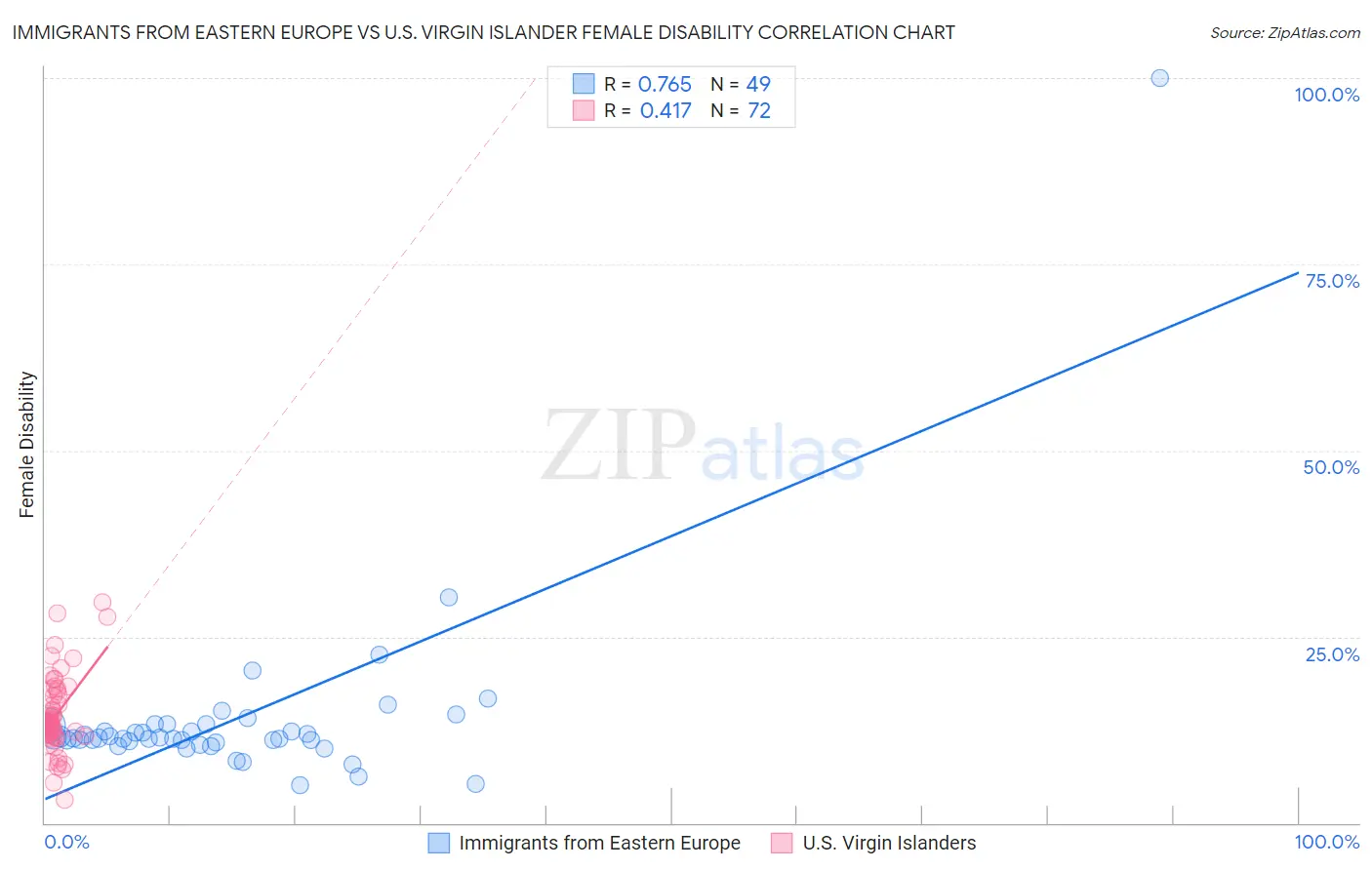 Immigrants from Eastern Europe vs U.S. Virgin Islander Female Disability