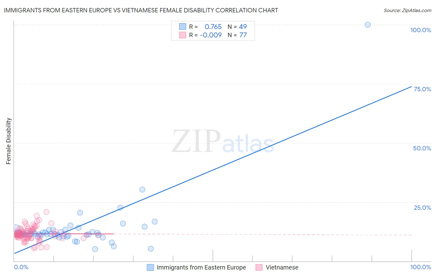 Immigrants from Eastern Europe vs Vietnamese Female Disability