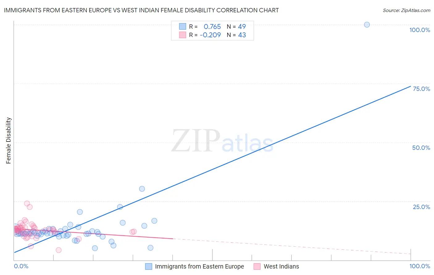 Immigrants from Eastern Europe vs West Indian Female Disability