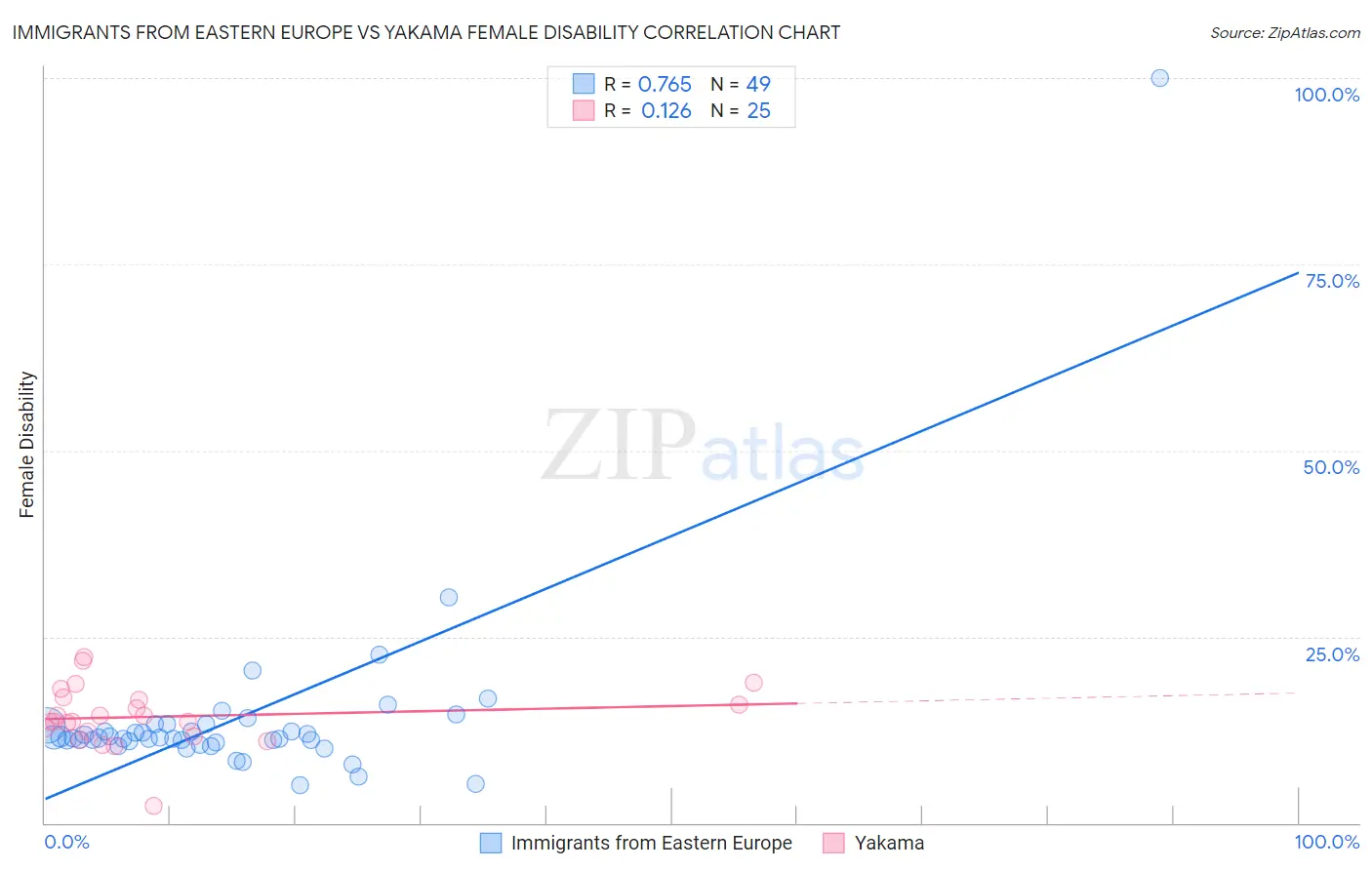 Immigrants from Eastern Europe vs Yakama Female Disability