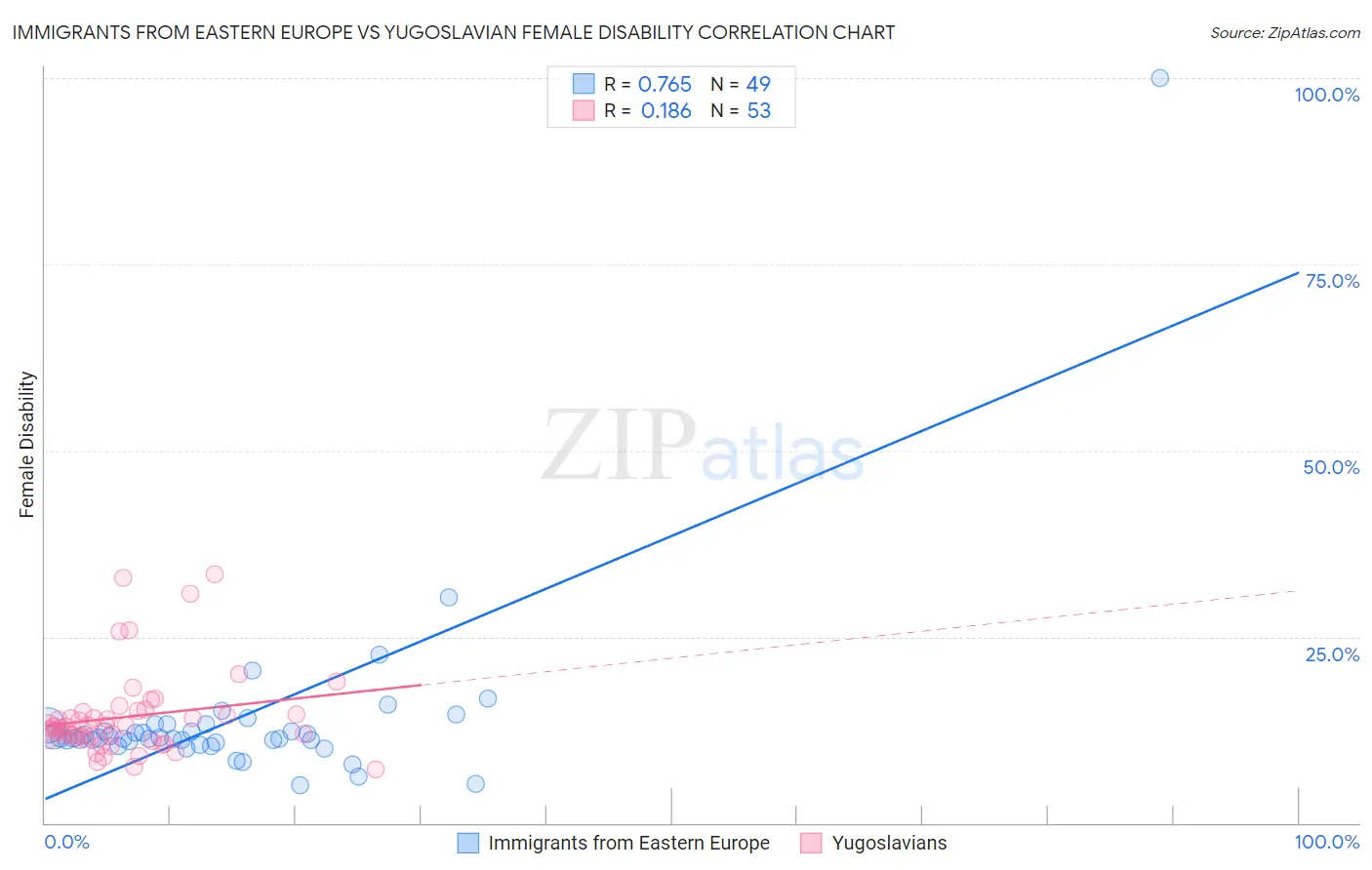 Immigrants from Eastern Europe vs Yugoslavian Female Disability