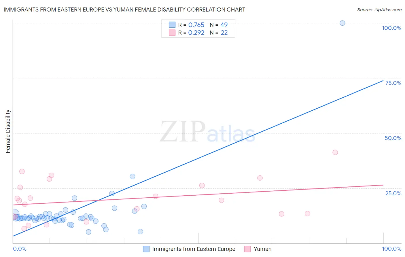 Immigrants from Eastern Europe vs Yuman Female Disability