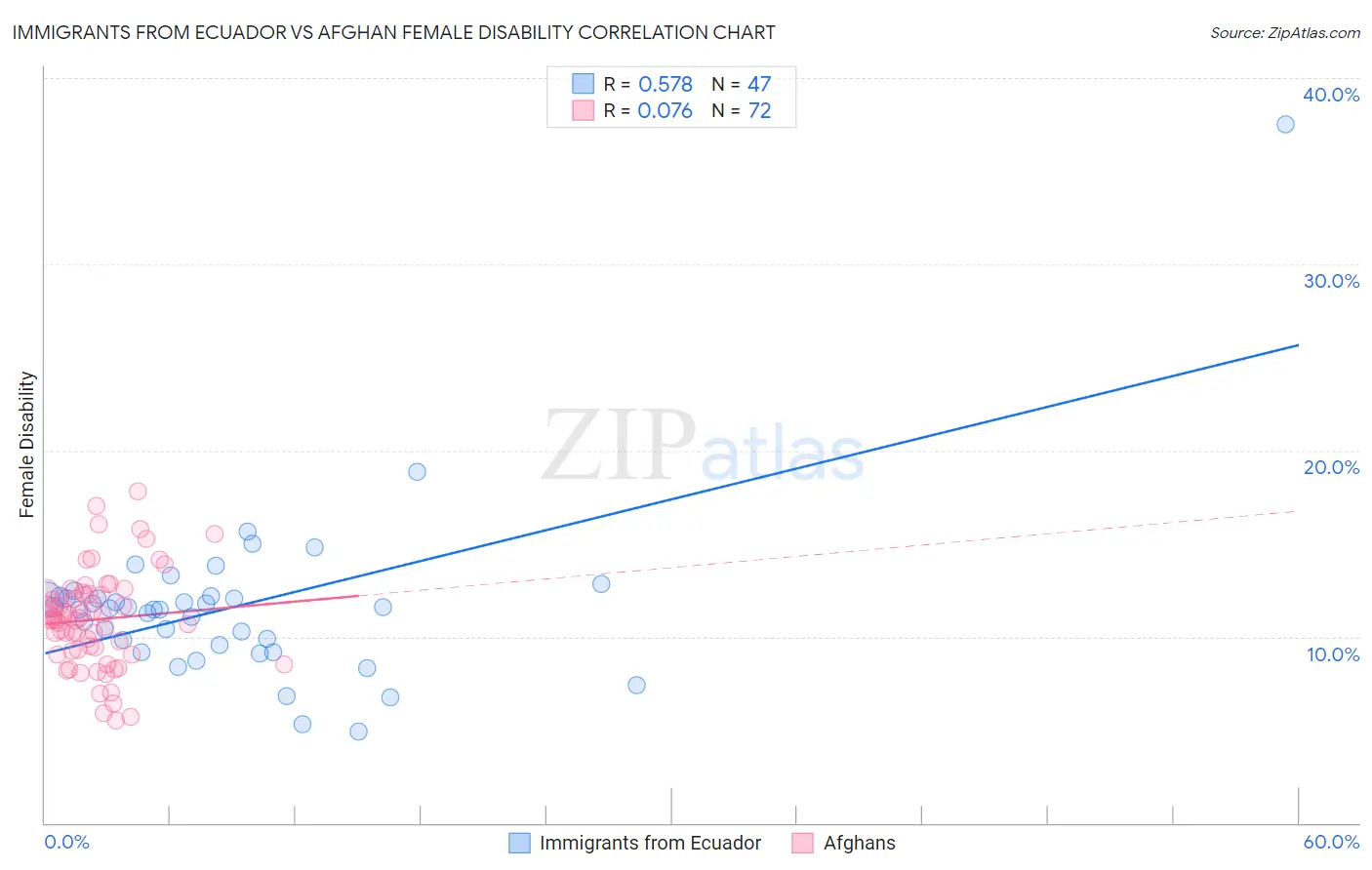 Immigrants from Ecuador vs Afghan Female Disability